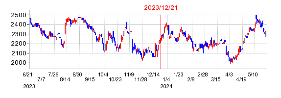 2023年12月21日 09:27前後のの株価チャート
